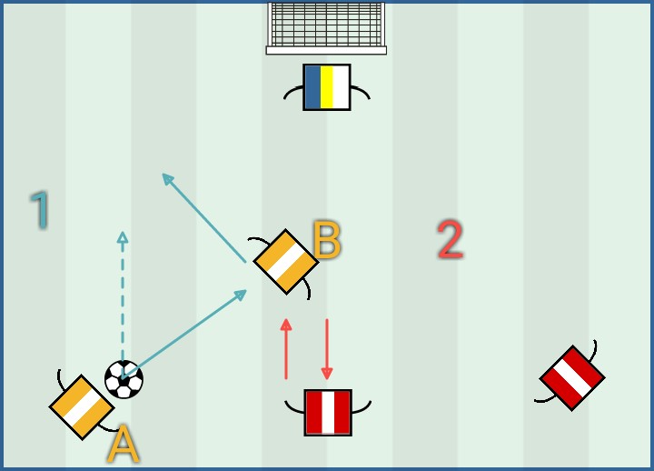 1 contro portiere e 2v1