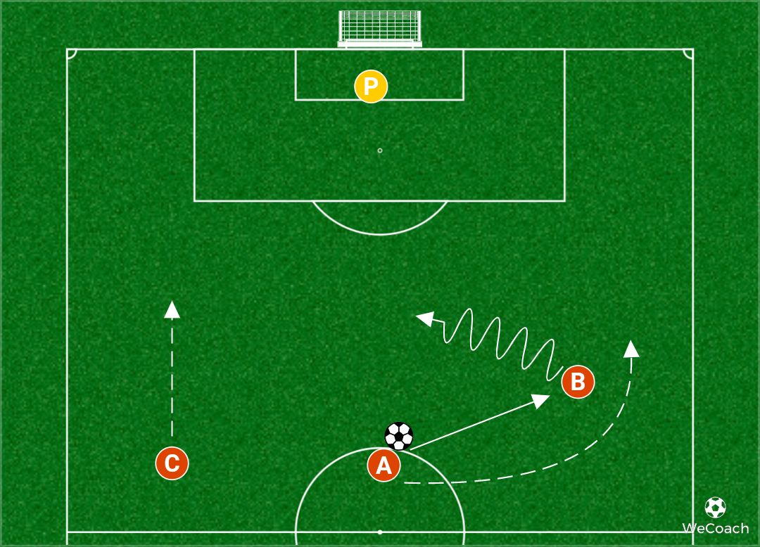 Dal 3v0 + Portiere al 3v2: lavoro sulla sovrapposizione 